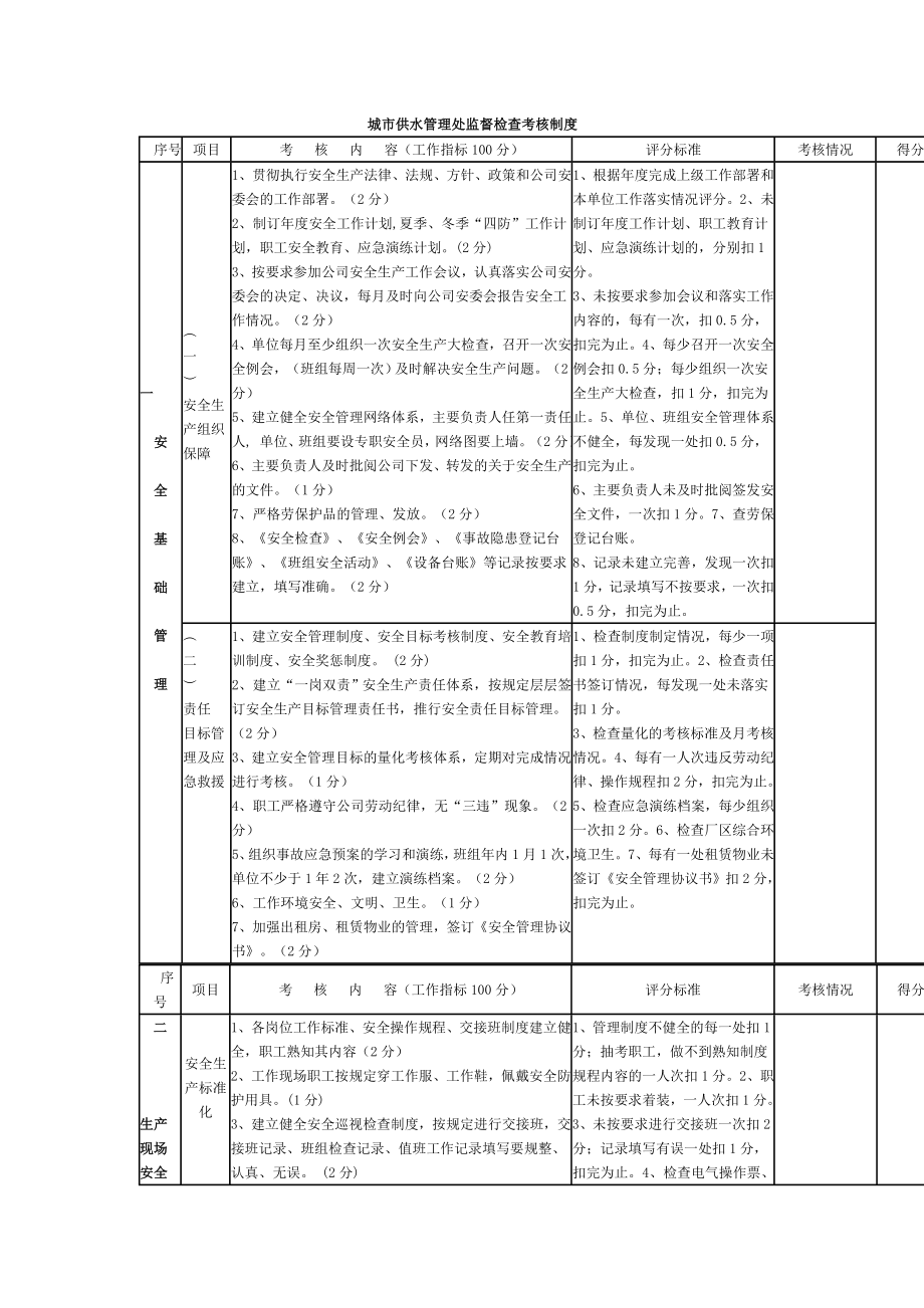 城市供水管理處監(jiān)督檢查考核制度.doc_第1頁