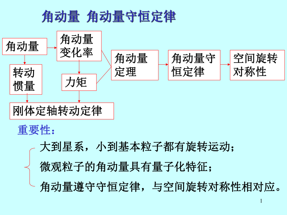 角动量转动惯量课件_第1页