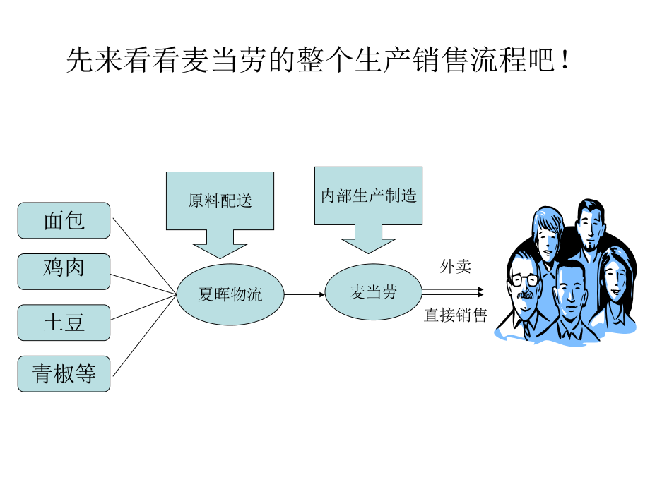 麦当劳与夏晖物流供应链