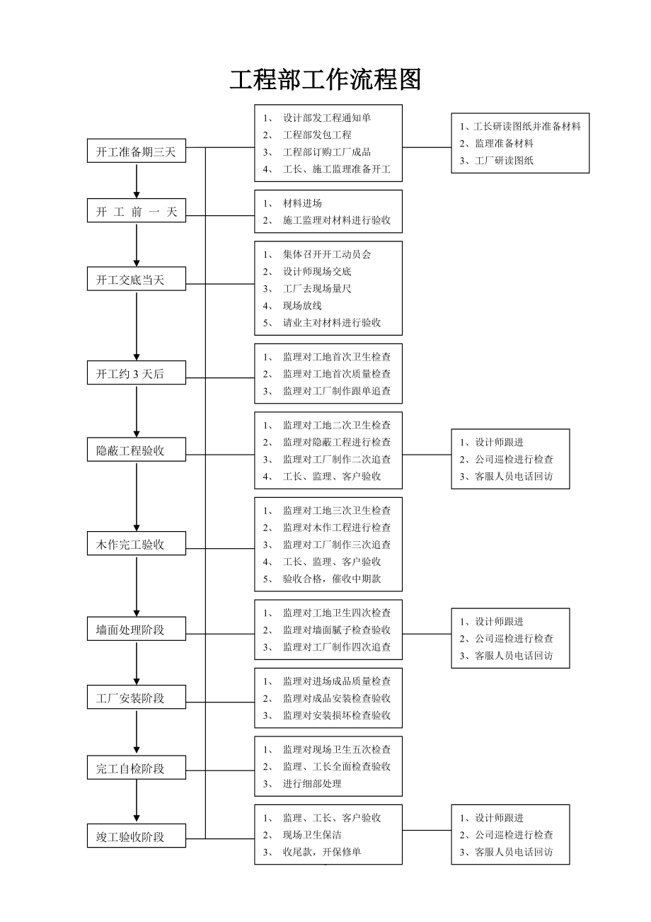 家裝項目經理工作手冊.doc_第1頁