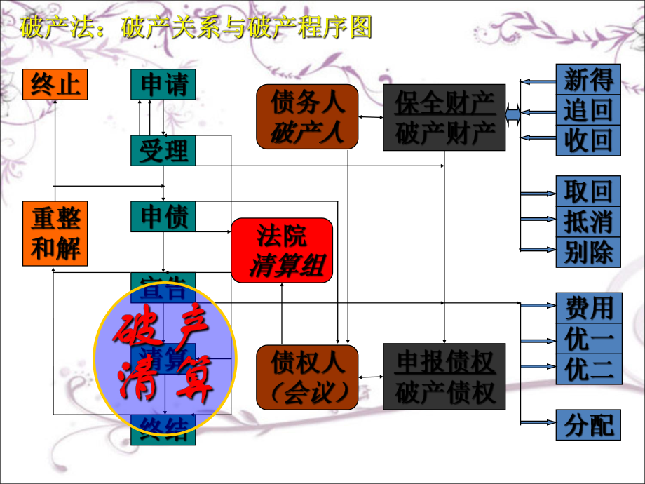 破產(chǎn)法 第七章 破產(chǎn)清算_第1頁(yè)