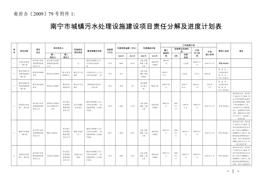 城鎮(zhèn)污水處理設(shè)施建設(shè)項(xiàng)目責(zé)任分解及進(jìn)度計(jì)劃表.doc_第1頁