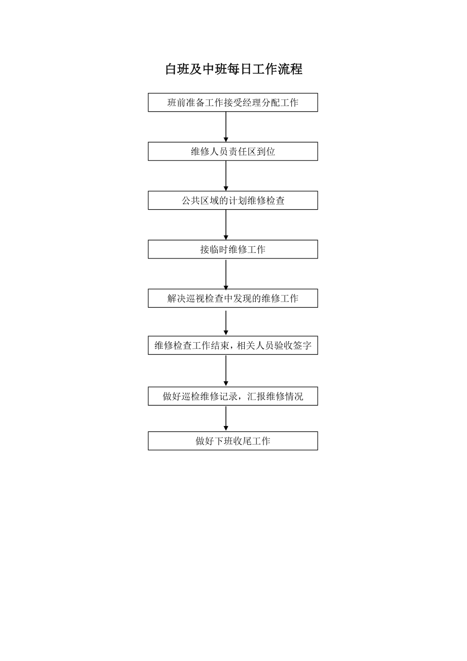 物業(yè)工程部白班及夜班每日工作流程.doc_第1頁