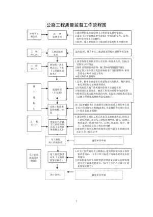 公路工程質(zhì)量監(jiān)督工作流程圖.doc