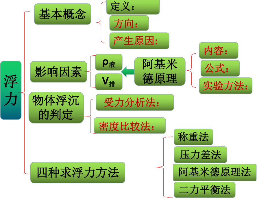 浮力复习思维导图