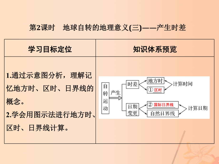 地理第二章 行星地球 第二節(jié) 地球的自轉(zhuǎn)運(yùn)動(dòng)（第2課時(shí)）地球自轉(zhuǎn)的地理意義（三）——產(chǎn)生時(shí)差_第1頁(yè)