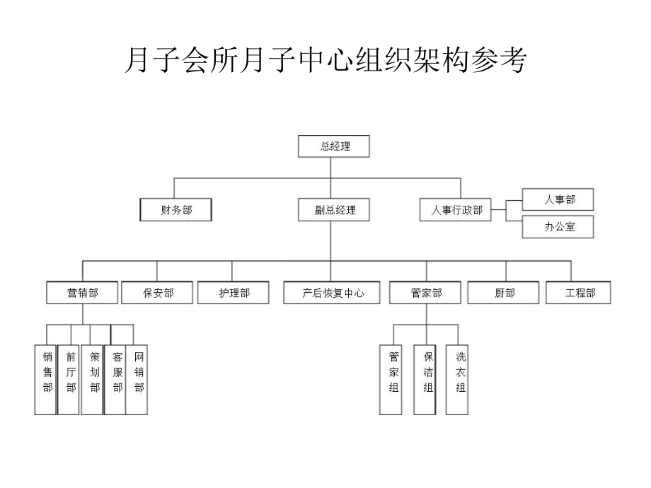 月子中心常见组织架构.ppt_第1页