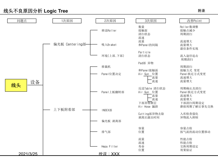 POL不良分析Logic TreePPT课件_第1页