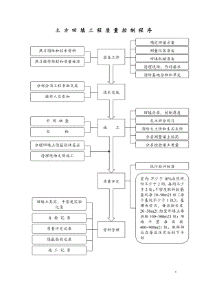 建筑工程主要工序質(zhì)量控制流程圖.doc