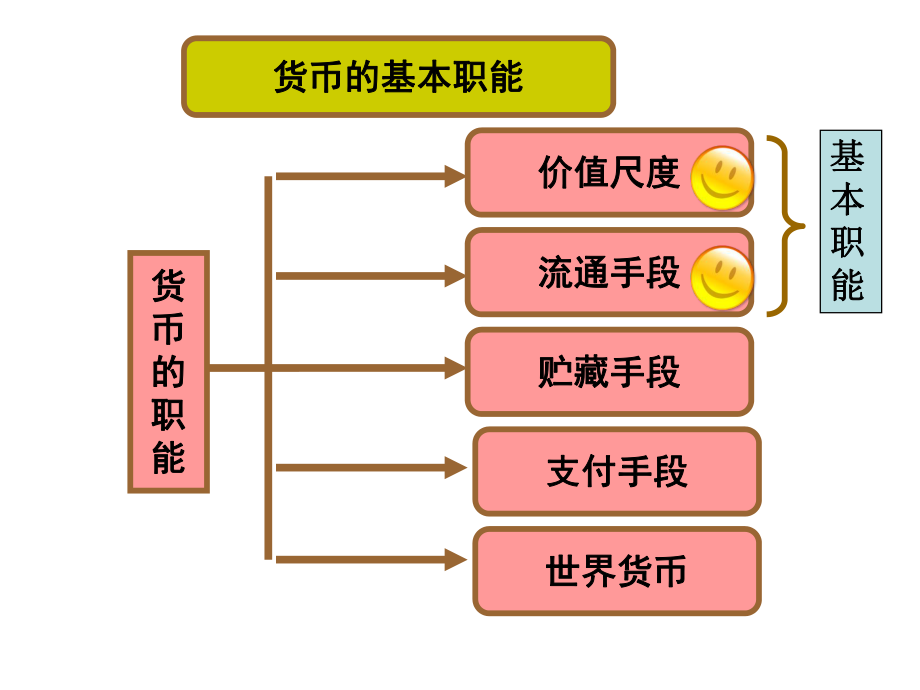 货币的基本职能