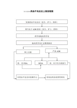 縣人民醫(yī)院藥品不良反應(yīng)上報流程圖.doc