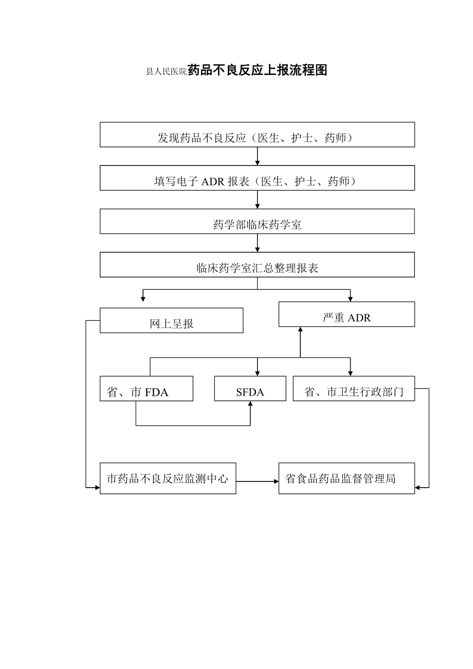 縣人民醫(yī)院藥品不良反應(yīng)上報流程圖.doc_第1頁