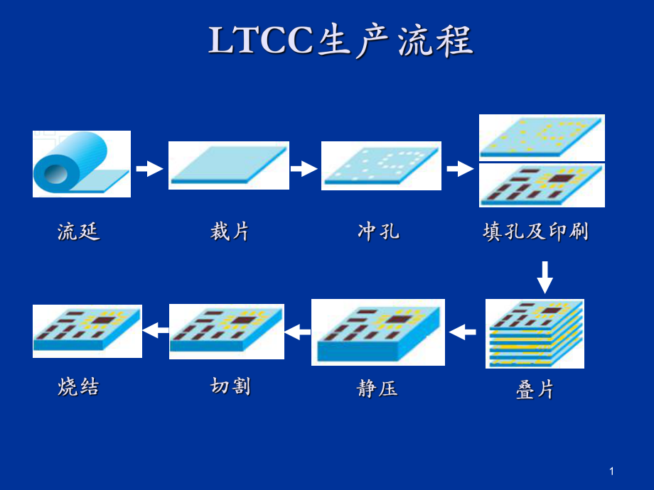 LTCC生产流程PPT_第1页