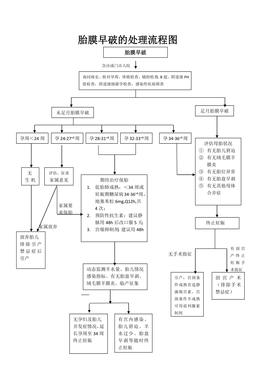 胎膜早破的处理流程图;_第1页