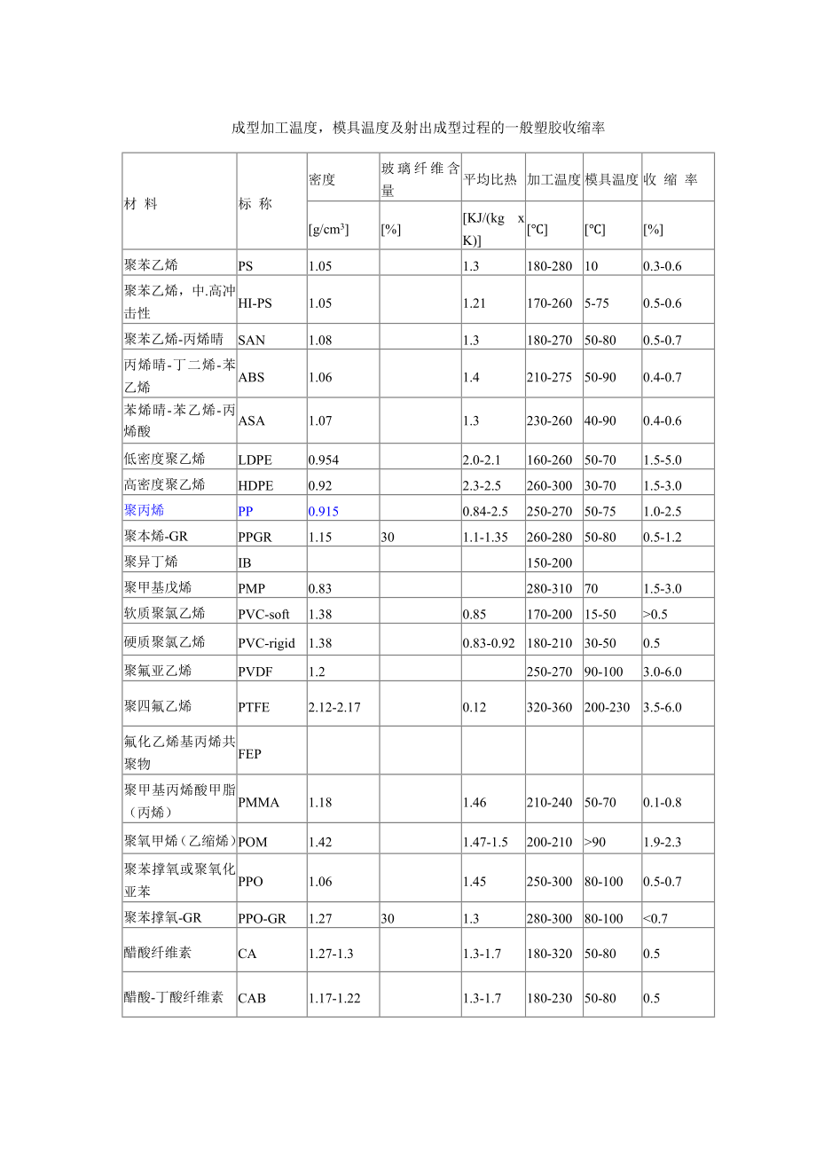 常用塑胶密度及收缩率表_第1页