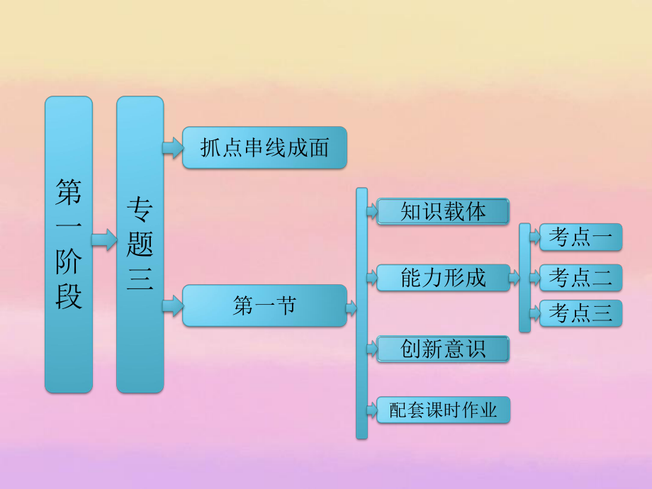 【三維設(shè)計】高考數(shù)學(xué)二輪復(fù)習(xí) 第一階段 專題三 第一節(jié) 等差數(shù)列、等比數(shù)列課件 理_第1頁