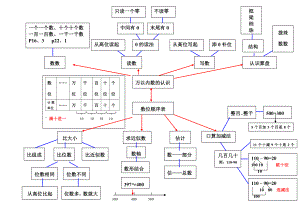 蘇教版小學二年級數(shù)學2單元思維導圖.doc