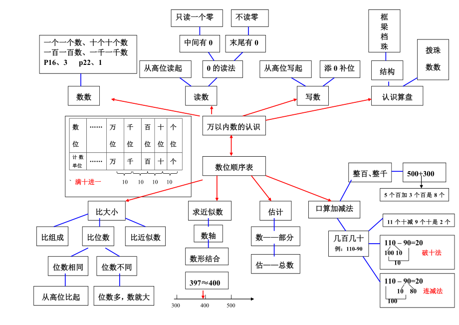 蘇教版小學二年級數(shù)學2單元思維導圖.doc_第1頁