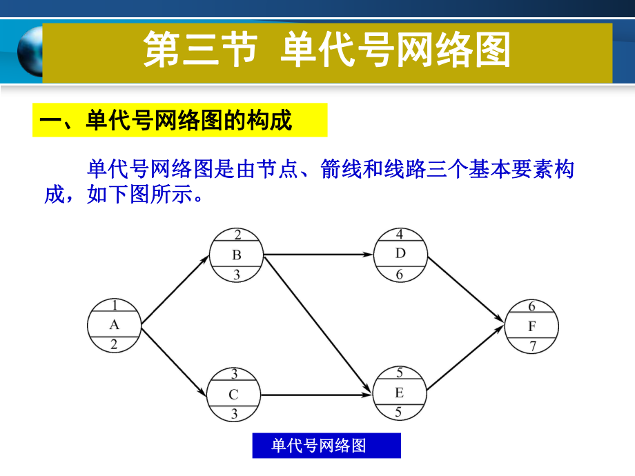 【土木工程施工】(22) 單代號網絡圖_第1頁