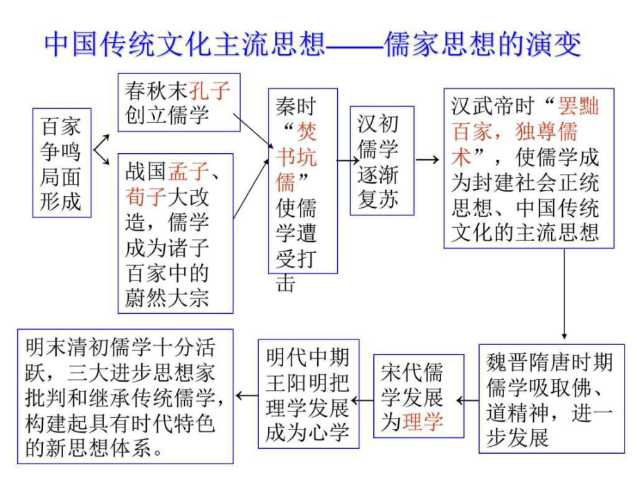 儒家思想主张什么图片