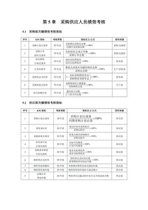 采購部KPI考核指標(biāo).doc