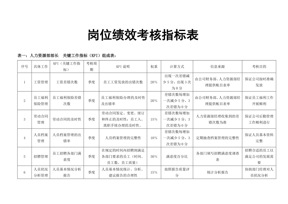 績(jī)效管理表格_崗位績(jī)效考核指標(biāo)表_第1頁(yè)