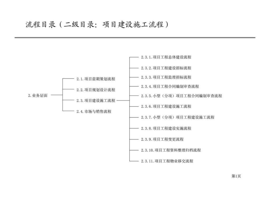 房地产公司各部门流程图工程管理部流程ppt课件_第1页