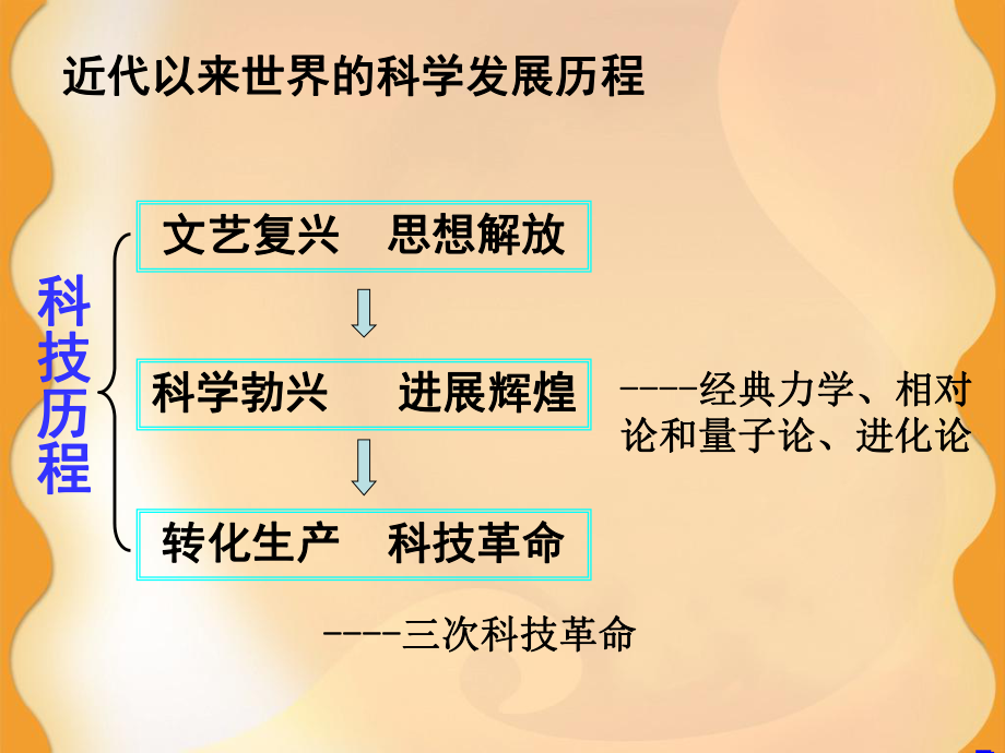 近代以来世界的学发展历程_第1页