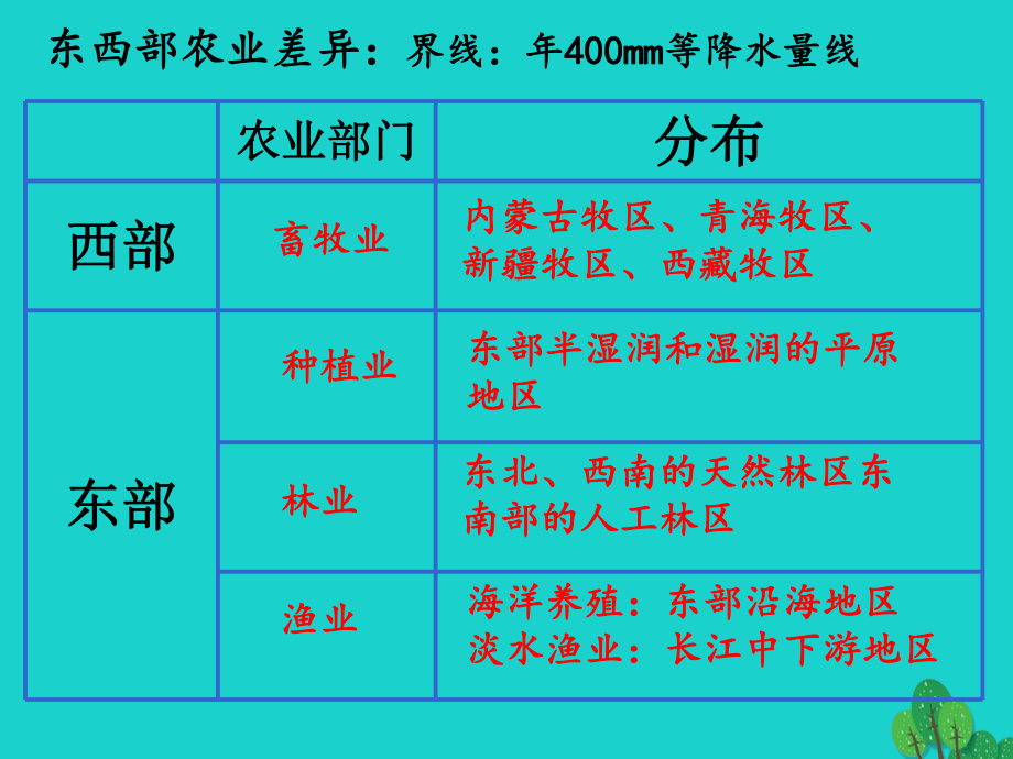 七年級(jí)地理下冊(cè) 第四章 第二節(jié) 土地資源與農(nóng)業(yè) 因地制宜發(fā)展農(nóng)業(yè)課件 中圖版_第1頁(yè)