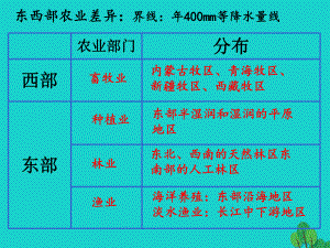 七年級(jí)地理下冊(cè) 第四章 第二節(jié) 土地資源與農(nóng)業(yè) 因地制宜發(fā)展農(nóng)業(yè)課件 中圖版