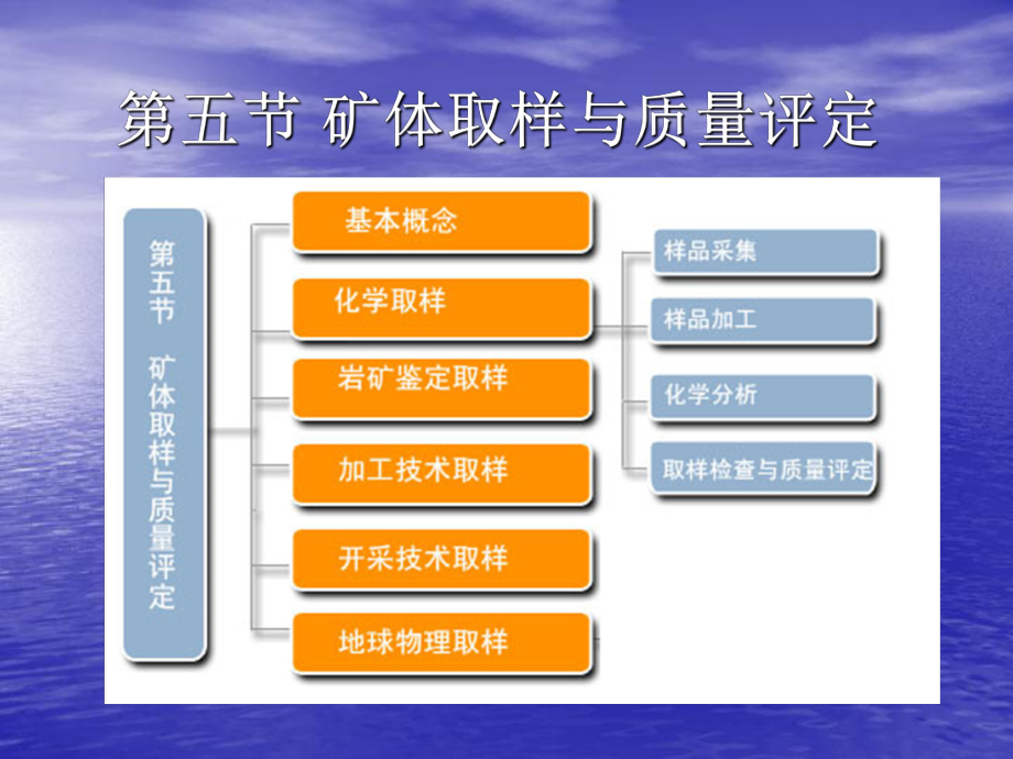 11第十一講 第五節(jié) 礦體取樣與質(zhì)量評(píng)定F10_第1頁(yè)