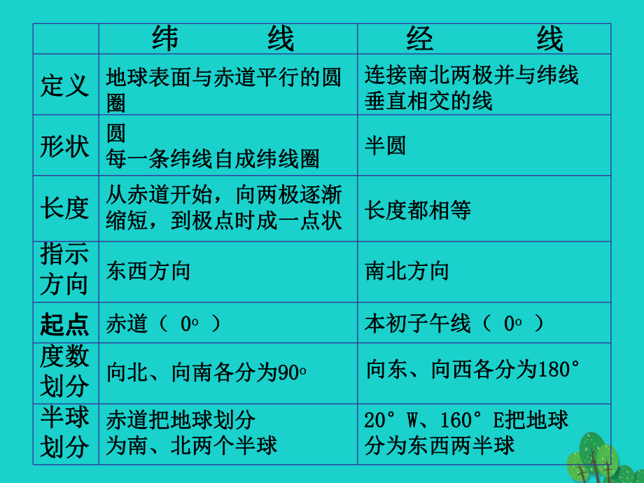 七年级地理上册 第一章 第一节 地球和地球仪 纬线与经线的对比课件 中图版_第1页