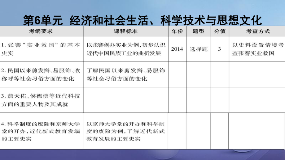 廣東省中考?xì)v史 第一部分 基礎(chǔ)過(guò)關(guān)模塊二 中國(guó)近代史 第六單元 經(jīng)濟(jì)和社會(huì)生活、科學(xué)技術(shù)與思想文化課件_第1頁(yè)