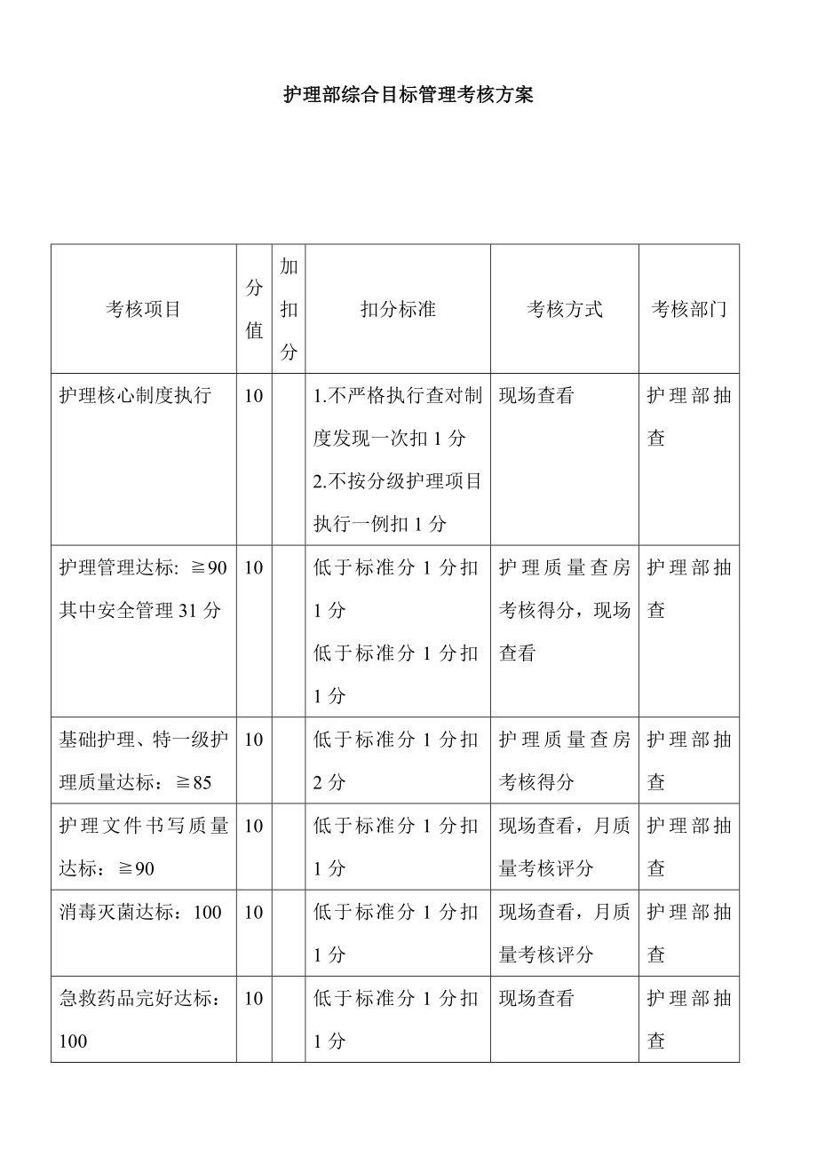 醫(yī)院護(hù)理部綜合目標(biāo)管理考核方案.doc_第1頁