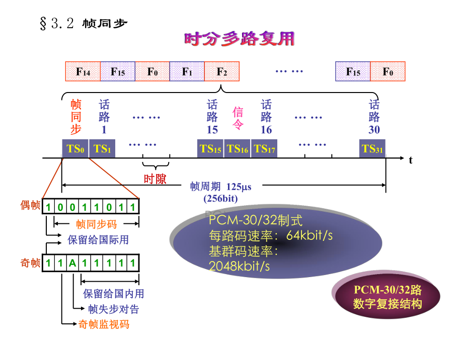 程控3章帧同步专题_第1页