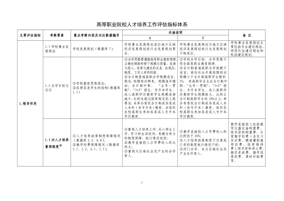 高等職業(yè)院校人才培養(yǎng)工作評估指標(biāo)體系.doc_第1頁