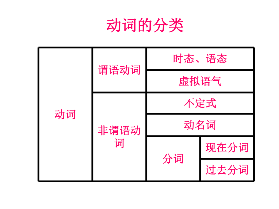 高考英語2013 時態(tài)和語態(tài)_第1頁