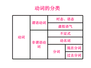 高考英語2013 時態(tài)和語態(tài)