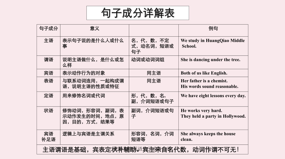 优秀初中英语句子成分分析_第1页