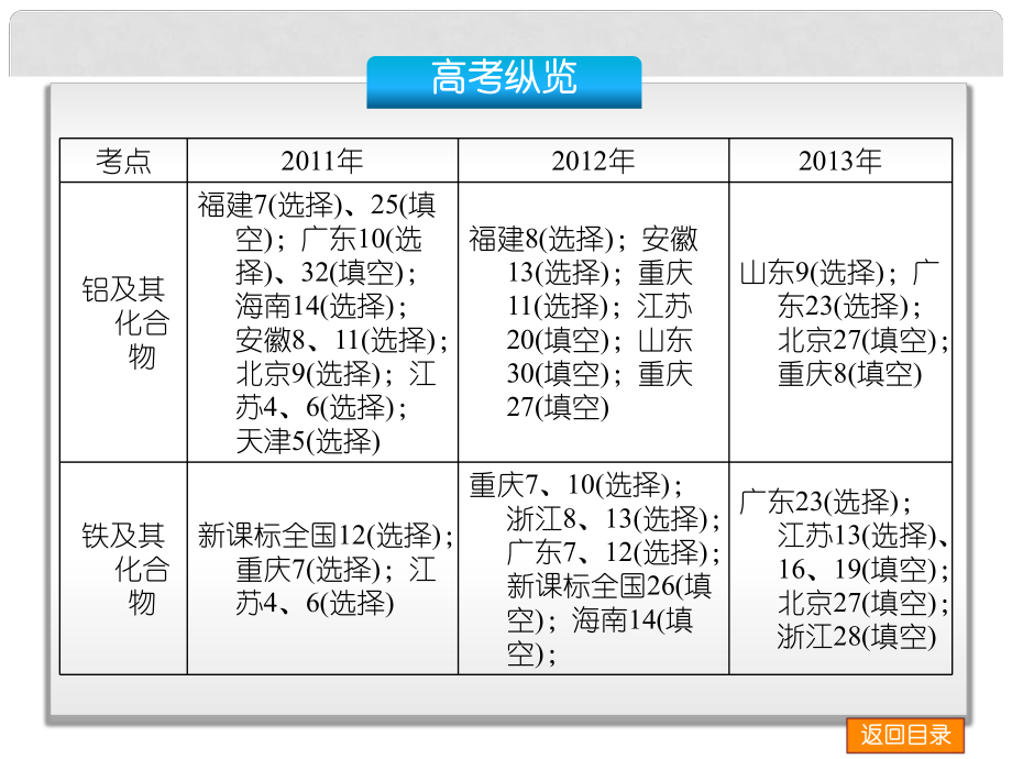 高考化學(xué)一輪復(fù)習(xí) 專題提升三 無機(jī)化學(xué)工藝流程題的解題策略課件 蘇教版.ppt_第1頁