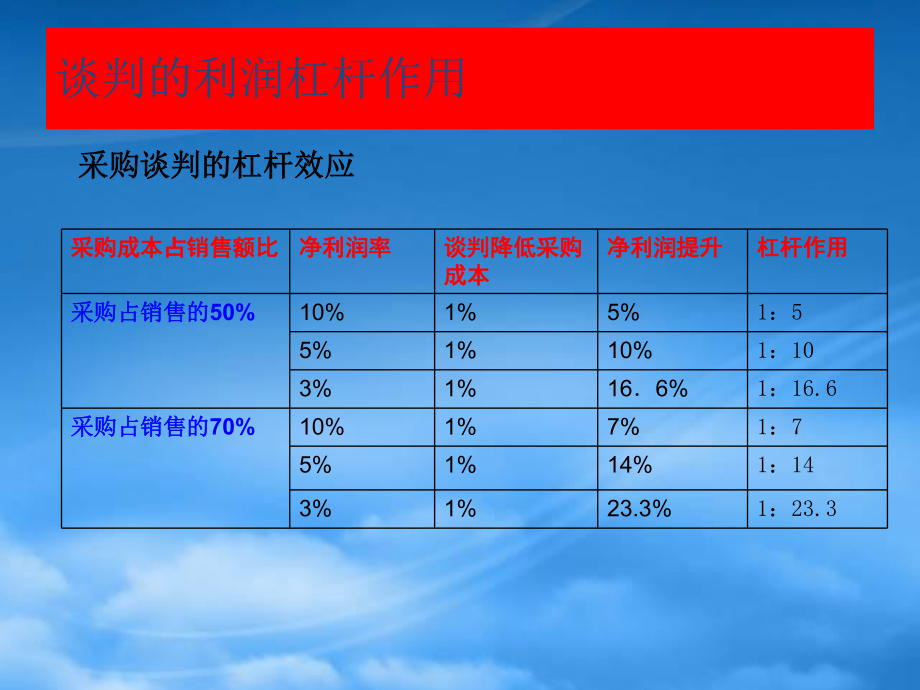 谈判的利润杠杆作用讲义_第1页