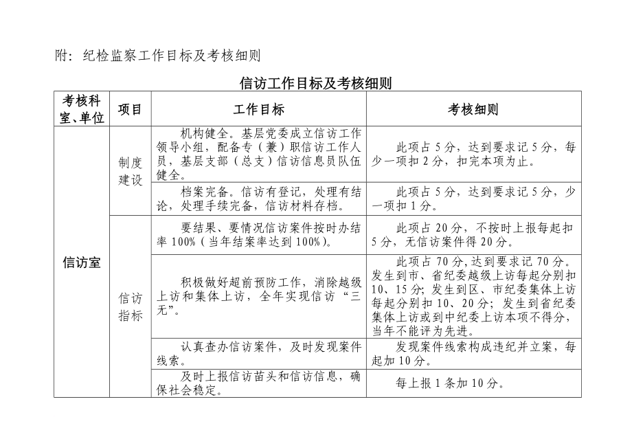 紀(jì)檢監(jiān)察工作目標(biāo)及考核細(xì)則_第1頁