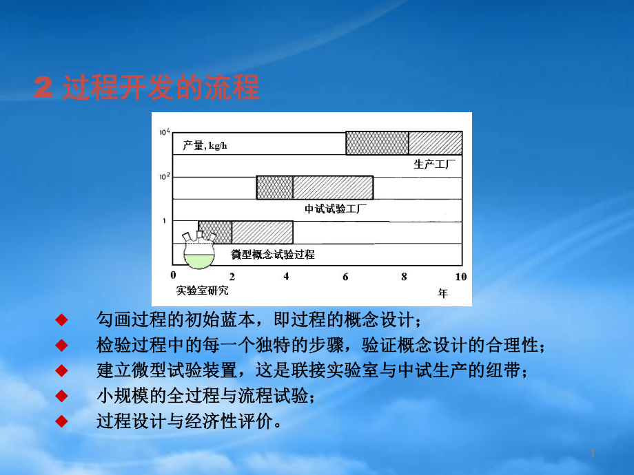 过程开发的流程_第1页