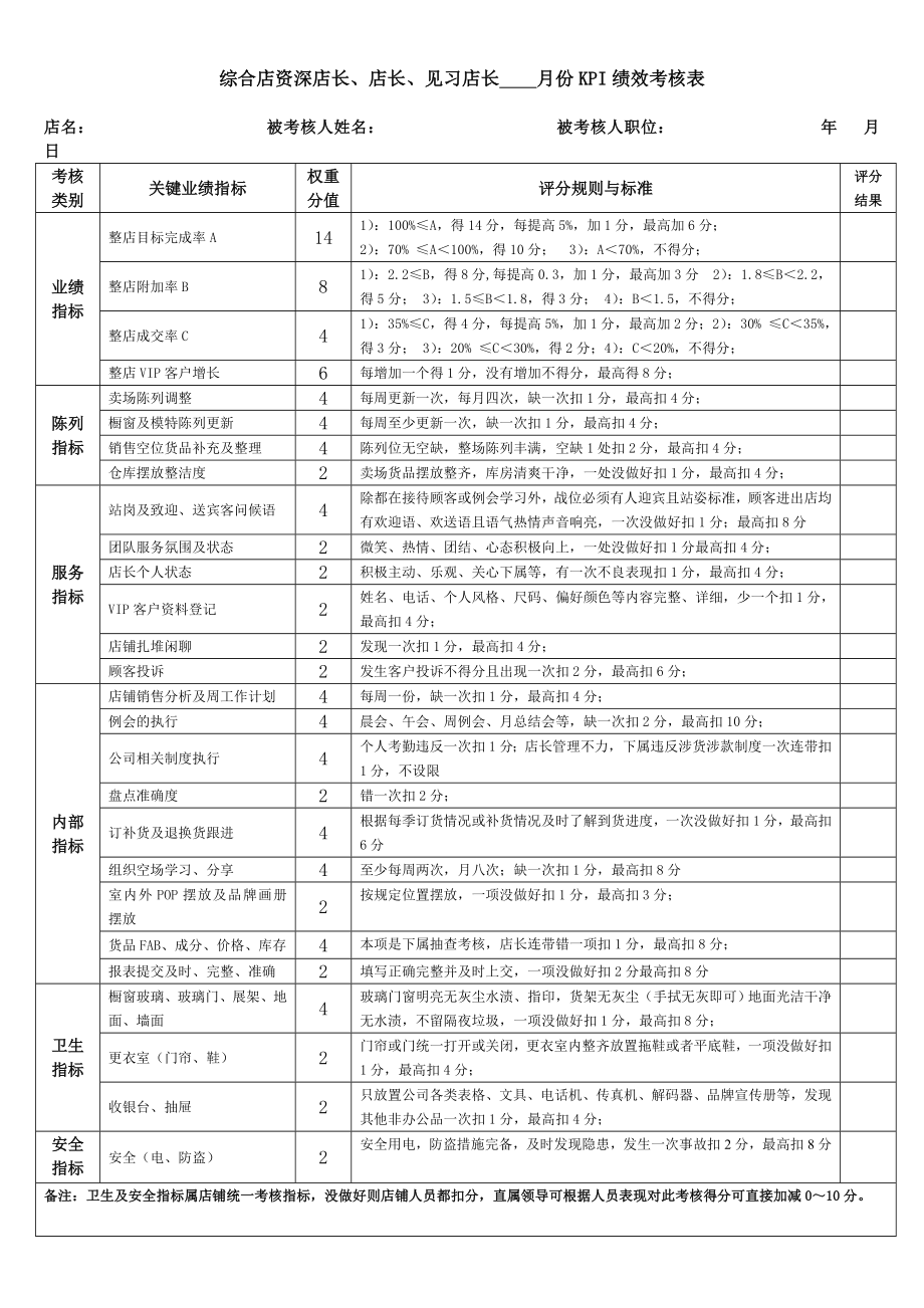 店长及导购绩效考核内容及评分标准_第1页