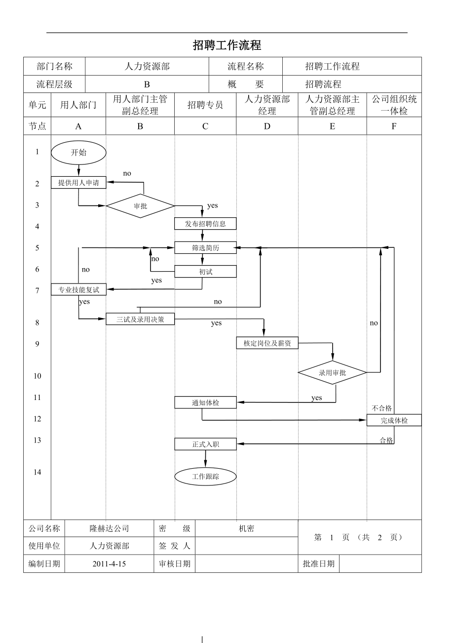 人力资源部工作流程相关表格_第1页