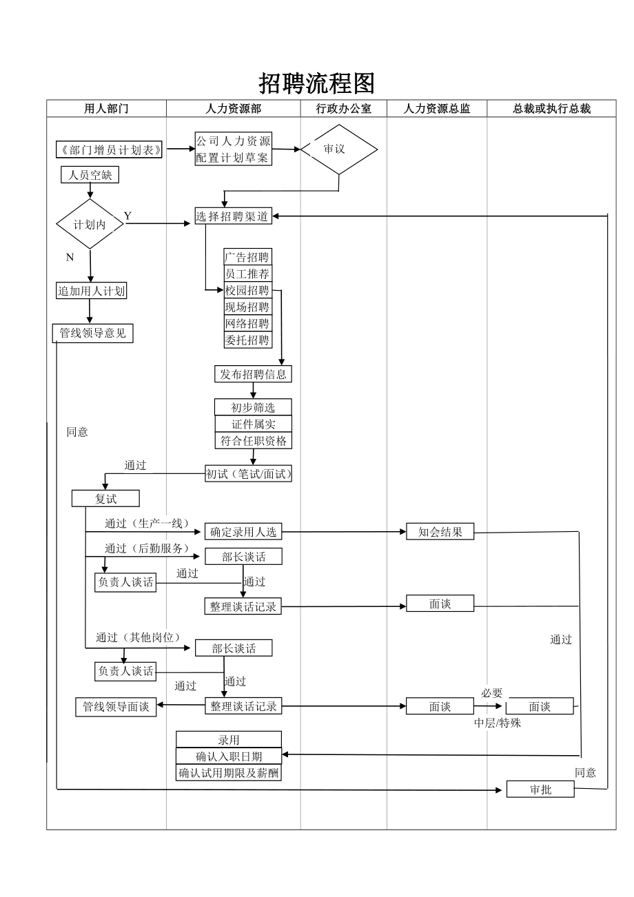 人力資源部招聘流程圖及分析_第1頁(yè)