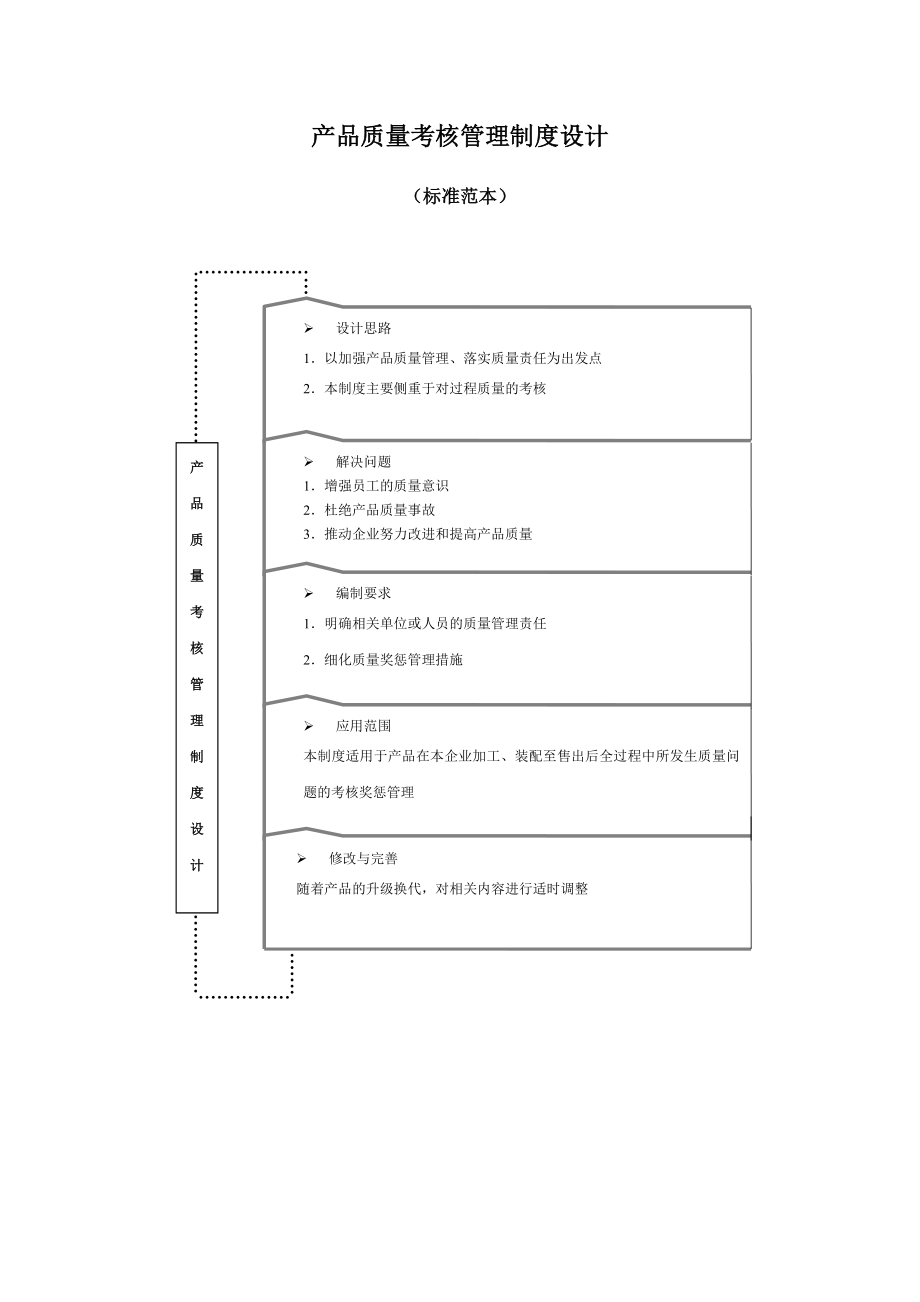 產(chǎn)品質(zhì)量考核管理制度設計標準范本.doc_第1頁