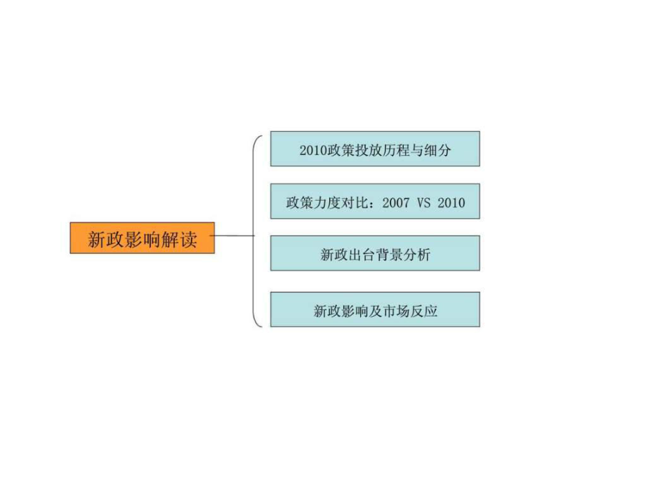 策源宜昌上上城项目新政影响解读_第1页