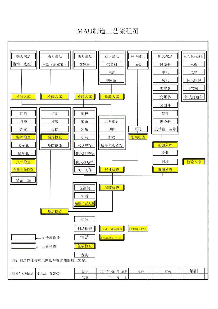 空調(diào)機(jī)組制造工藝流程圖_第1頁(yè)