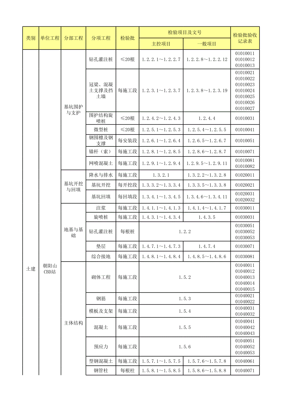 地鐵施工分部、分項、檢驗批_第1頁